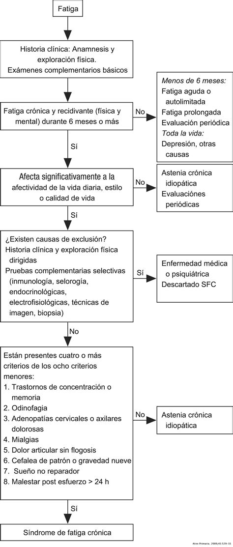 PROTOCOLO FATIGA CRÓNICA .